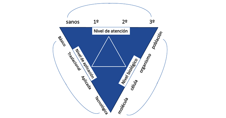 Modelo de Investigación en el INP